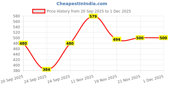 flipkart.com sakarmaa Solid Women Track Suit sakarmaa Price History Graph from 20 Sep 2025 to 1 Dec 2025
