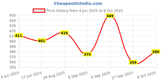 flipkart.com sakarmaa Tshirt Chinos Co-ords Set sakarmaa Price History Graph from 4 Jun 2025 to 8 Oct 2025