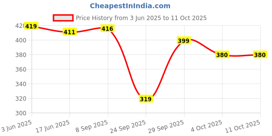 flipkart.com sakarmaa Tshirt Chinos Co-ords Set sakarmaa Price History Graph from 3 Jun 2025 to 11 Oct 2025