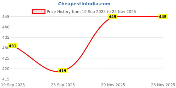 flipkart.com sakarmaa Tshirt Chinos Co-ords Set sakarmaa Price History Graph from 19 Sep 2025 to 20 Nov 2025