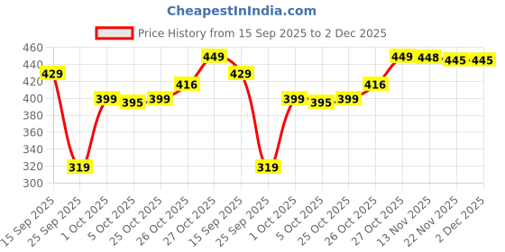 flipkart.com sakarmaa Tshirt Pant Co-ords Set sakarmaa Price History Graph from 15 Sep 2025 to 1 Dec 2025