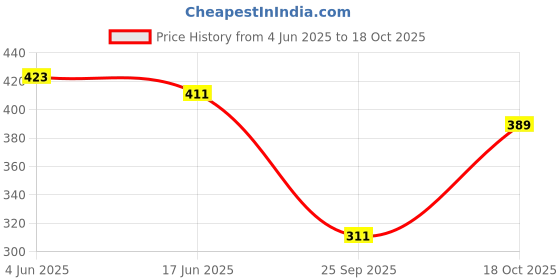 flipkart.com sakarmaa Tshirt Pant Western Set sakarmaa Price History Graph from 4 Jun 2025 to 18 Oct 2025