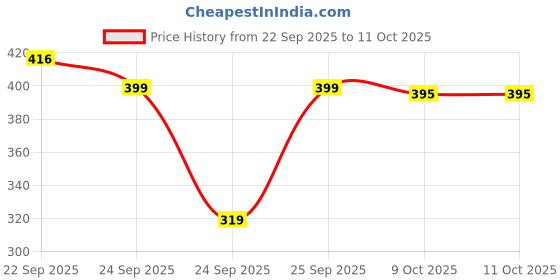 flipkart.com sakarmaa Tshirt Pant Western Set sakarmaa Price History Graph from 22 Sep 2025 to 10 Oct 2025