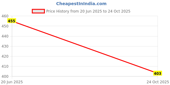 flipkart.com sakarmaa Women Nightdress sakarmaa Price History Graph from 20 Jun 2025 to 24 Oct 2025