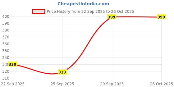 flipkart.com sakarmaa Women Nighty Set sakarmaa Price History Graph from 22 Sep 2025 to 26 Oct 2025