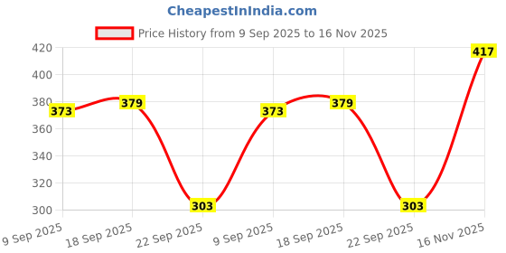flipkart.com sakarmaa Women Top & Pyjama Set Black, Blue Colorblock sakarmaa Price History Graph from 9 Sep 2025 to 16 Nov 2025