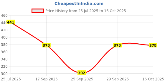 flipkart.com sakarmaa Women Top & Pyjama Set Black Solid sakarmaa Price History Graph from 25 Jul 2025 to 16 Oct 2025