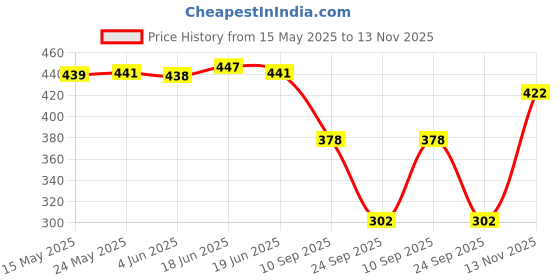 flipkart.com sakarmaa Women Top & Pyjama Set Light Blue Solid sakarmaa Price History Graph from 15 May 2025 to 13 Nov 2025