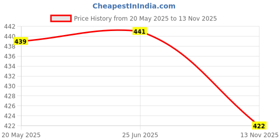 flipkart.com sakarmaa Women Top & Pyjama Set Maroon Solid sakarmaa Price History Graph from 20 May 2025 to 13 Nov 2025
