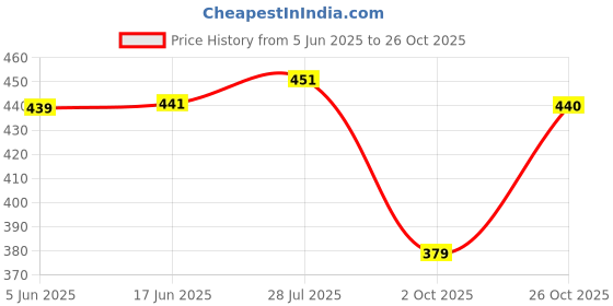 flipkart.com sakarmaa Women Top & Pyjama Set Multicolor Colorblock sakarmaa Price History Graph from 5 Jun 2025 to 26 Oct 2025
