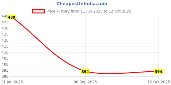flipkart.com sakarmaa Women Top & Pyjama Set Multicolor Printed sakarmaa Price History Graph from 11 Jun 2025 to 12 Oct 2025