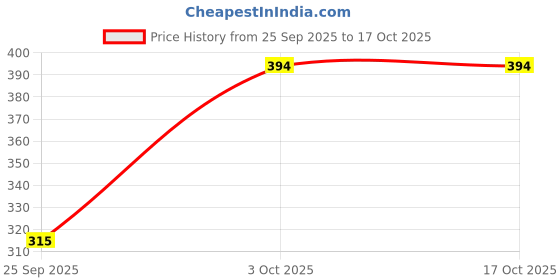 flipkart.com sakarmaa Women Top & Pyjama Set Multicolor Printed sakarmaa Price History Graph from 25 Sep 2025 to 16 Oct 2025