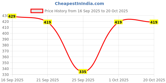 flipkart.com sakarmaa Women Top & Pyjama Set Pink Solid sakarmaa Price History Graph from 16 Sep 2025 to 20 Oct 2025