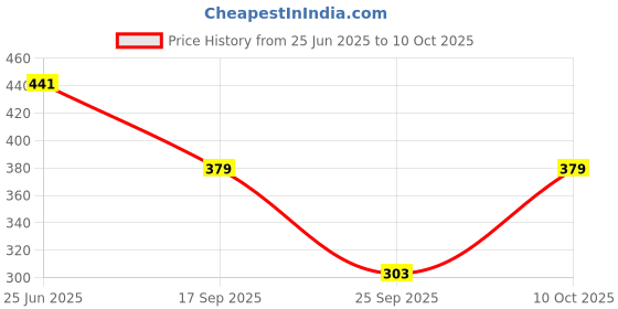 flipkart.com sakarmaa Women Top & Shorts Set Multicolor Printed sakarmaa Price History Graph from 25 Jun 2025 to 10 Oct 2025