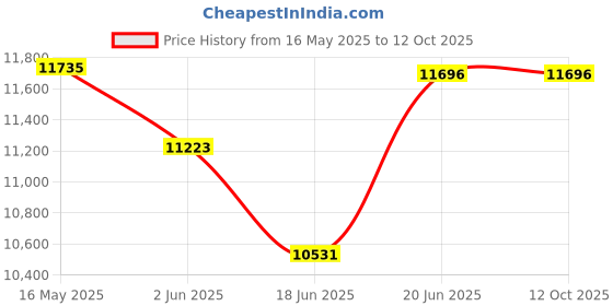flipkart.com sakash 100 L Desert Air Cooler sakash Price History Graph from 16 May 2025 to 11 Oct 2025