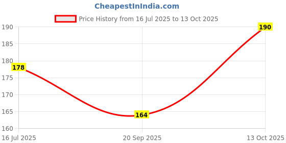flipkart.com saket Antique minni submarine decoration item (brown) Aragonite Unplanted Substrate saket Price History Graph from 16 Jul 2025 to 13 Oct 2025