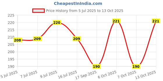 flipkart.com saket Aquarium Floating Cartoon Resin Cute Diver DECORATION ITEM Aragonite Unplanted Substrate saket Price History Graph from 5 Jul 2025 to 13 Oct 2025