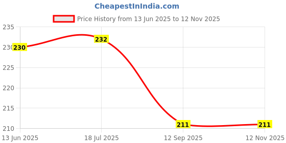 flipkart.com saket Artifical Granite Fish Shrimp Hideaway decoration toy (Black and White) Aragonite Unplanted Substrate saket Price History Graph from 13 Jun 2025 to 9 Nov 2025