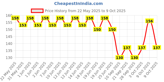 flipkart.com sakexa Toe Straightener Bunion Splint Movable, Protection & Correction For Feet Splints sakexa Price History Graph from 22 May 2025 to 9 Oct 2025