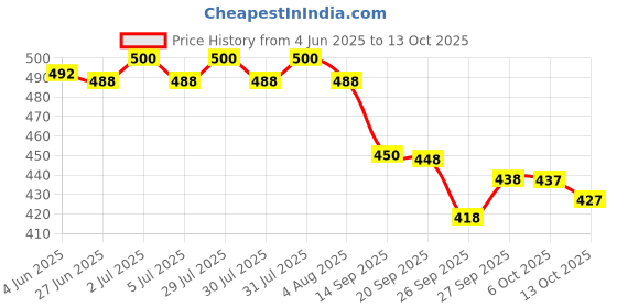 flipkart.com sakha designer Printed Bollywood Art Silk Saree sakha designer Price History Graph from 4 Jun 2025 to 13 Oct 2025