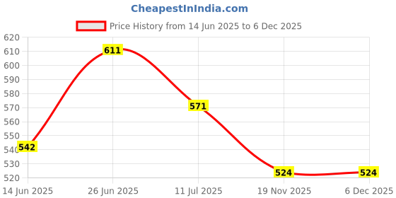 flipkart.com sakhuja traders BATHROOM ACCESSORIES COMBO SET/STAILESSSTEEL/TOWELROD/TOWELRInG/SOAPDISH/TUMBLER STEEL Towel Holder sakhuja traders Price History Graph from 14 Jun 2025 to 4 Dec 2025
