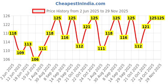 flipkart.com sakhuja traders Floor Stainless Steel Pop-Up Strainer sakhuja traders Price History Graph from 2 Jun 2025 to 28 Nov 2025