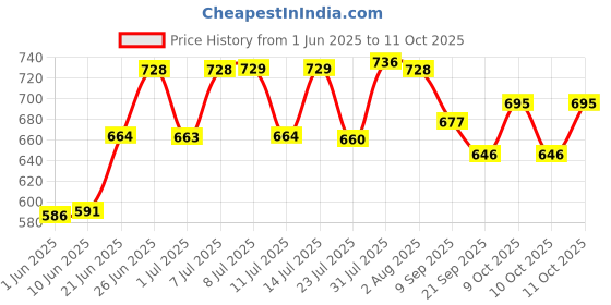 flipkart.com sakhuja traders PREMIUM PIPE LASER JUG SET WITH 6 SAME LASER FLOWER GLASSES SET OF 7 Jug Glass Set sakhuja traders Price History Graph from 1 Jun 2025 to 11 Oct 2025