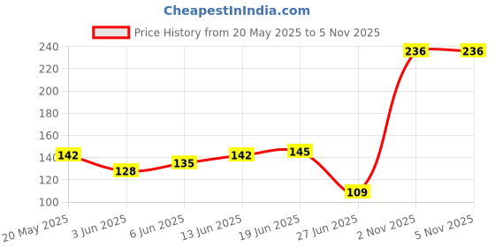 flipkart.com sakhuja traders Steel Table Spoon Set sakhuja traders Price History Graph from 20 May 2025 to 5 Nov 2025