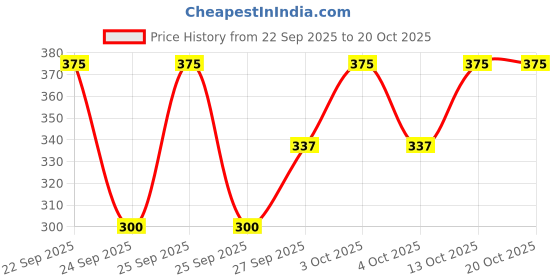 flipkart.com sakhwala Women Cargos sakhwala Price History Graph from 22 Sep 2025 to 20 Oct 2025