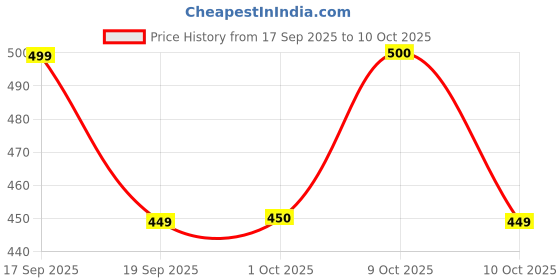 flipkart.com sakhwala Women Striped Olive, White Track Pants sakhwala Price History Graph from 17 Sep 2025 to 10 Oct 2025
