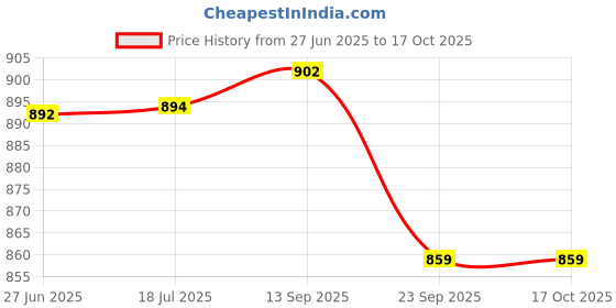 flipkart.com sakhyam Manohar Krishna Soft Doll | Little Krishna crawling - 13 inch sakhyam Price History Graph from 27 Jun 2025 to 15 Oct 2025
