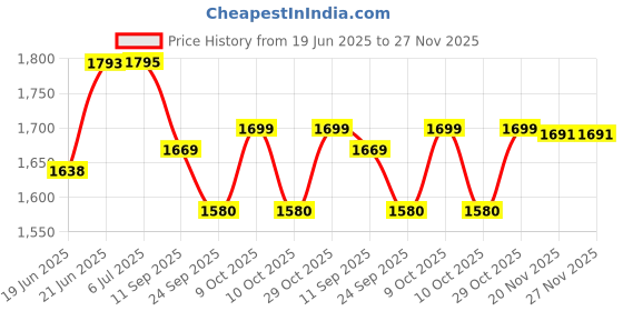 flipkart.com sakhyam Siblings of Puri Dham- Jagannath, Subhadra and Baldev Soft Doll - 10.5 inch sakhyam Price History Graph from 19 Jun 2025 to 27 Nov 2025