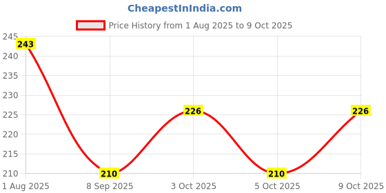 flipkart.com saki redolence Premium Shadu Mitti/Clay Dough for Modelling, Pottery, Ganpati Bappa Idol-Making Art Clay saki redolence Price History Graph from 1 Aug 2025 to 5 Oct 2025