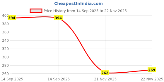 flipkart.com sakico 20x10 Foot Nylon Boundry Safety Practice Cricket Net sakico Price History Graph from 14 Sep 2025 to 22 Nov 2025