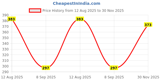 flipkart.com sakico 20x10 Foot Nylon Boundry Safety Practice Cricket Net sakico Price History Graph from 12 Aug 2025 to 30 Nov 2025