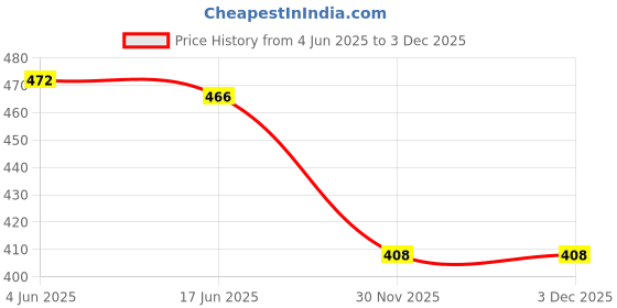 flipkart.com sakico 25x10 Foot Nylon Boundry Safety Practice Cricket Net sakico Price History Graph from 4 Jun 2025 to 2 Dec 2025