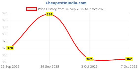 flipkart.com sakico Cricket Nylon Boundry Net 20x10 Feet Cricket Net sakico Price History Graph from 26 Sep 2025 to 6 Oct 2025