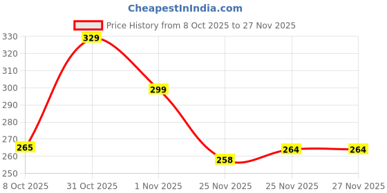 flipkart.com saklak 3 layer black bookshelf for home office compact design for book Plastic Open Book Shelf saklak Price History Graph from 8 Oct 2025 to 25 Nov 2025