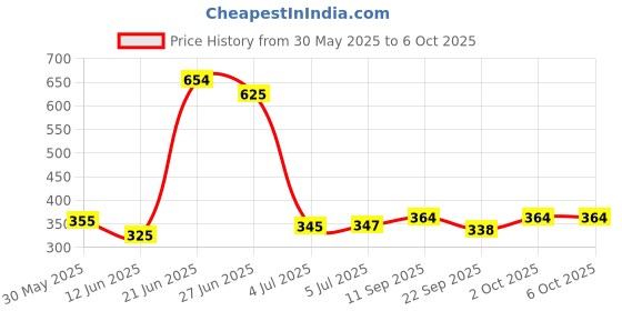 flipkart.com saklak 4 layer bookshelf for home office bookcase pink rack Plastic Open Book Shelf saklak Price History Graph from 30 May 2025 to 5 Oct 2025