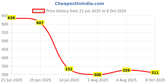 flipkart.com saklak 4 layer pvc black Plastic Open Book Shelf saklak Price History Graph from 21 Jun 2025 to 8 Oct 2025