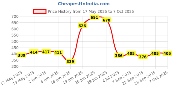 flipkart.com saklak 5 LAYER PINK Plastic Open Book Shelf saklak Price History Graph from 17 May 2025 to 6 Oct 2025
