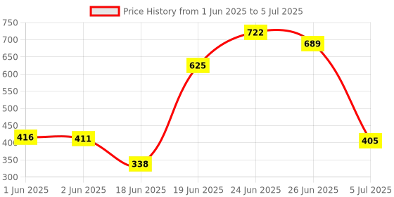 flipkart.com saklak 5 layer rack Plastic Open Book Shelf saklak Price History Graph from 1 Jun 2025 to 5 Jul 2025