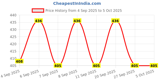 flipkart.com saklak 6 layer pink bookshelf rack for home office and library Plastic Open Book Shelf saklak Price History Graph from 4 Sep 2025 to 5 Oct 2025