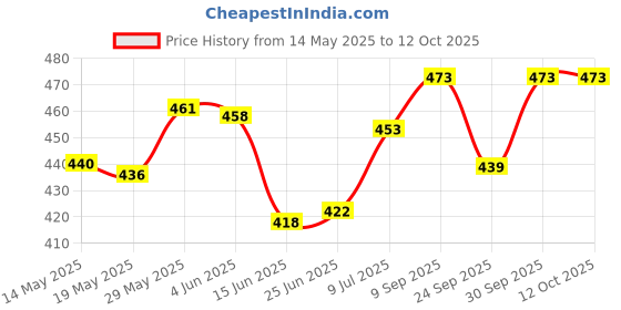 flipkart.com saklak 6 LAYER PLASTIC PIPE WARDROBE CLOTH RACK FOR CLOTHES STORAGE PP Collapsible Wardrobe saklak Price History Graph from 14 May 2025 to 12 Oct 2025