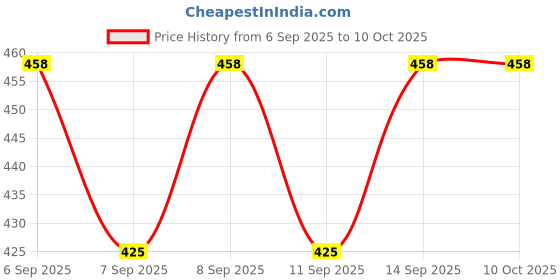 flipkart.com saklak 7 layer pink Plastic Open Book Shelf saklak Price History Graph from 6 Sep 2025 to 10 Oct 2025