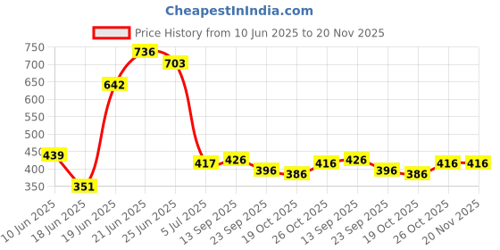 flipkart.com saklak Plastic Open Book Shelf saklak Price History Graph from 10 Jun 2025 to 20 Nov 2025