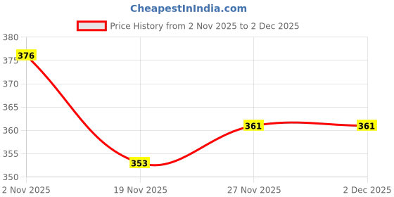 flipkart.com saklak PVC Collapsible Wardrobe saklak Price History Graph from 2 Nov 2025 to 2 Dec 2025