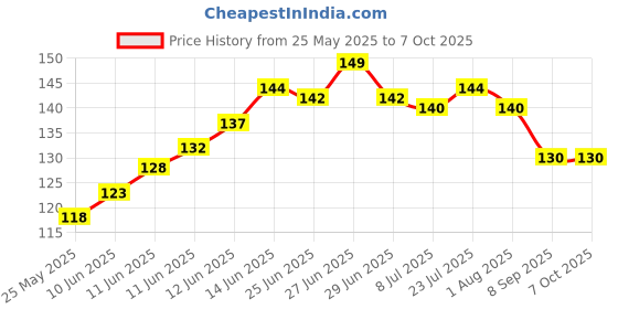 flipkart.com sakoraware Disposable Bamboo Dessert Fork, Roast Fork, Dinner Fork, Fruit Fork Set sakoraware Price History Graph from 25 May 2025 to 7 Oct 2025