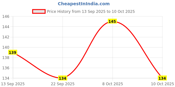 flipkart.com sakoraware Dumpling Press sakoraware Price History Graph from 13 Sep 2025 to 10 Oct 2025