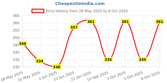 flipkart.com sakoraware Spoon Drinking Straw sakoraware Price History Graph from 28 May 2025 to 9 Oct 2025